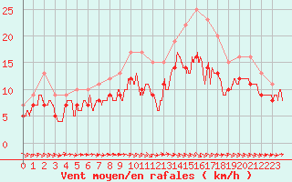 Courbe de la force du vent pour Saint-Quentin (02)