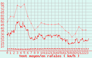 Courbe de la force du vent pour Le Havre - Octeville (76)