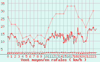 Courbe de la force du vent pour Brest (29)