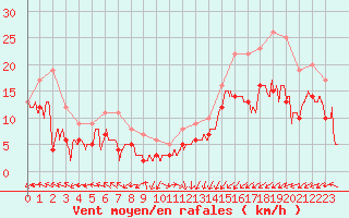 Courbe de la force du vent pour Cap Gris-Nez (62)