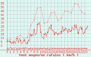 Courbe de la force du vent pour Figari (2A)