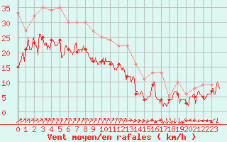 Courbe de la force du vent pour Cap de la Hague (50)