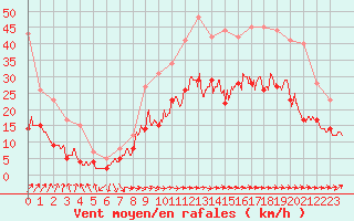 Courbe de la force du vent pour Lillers (62)