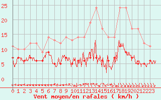Courbe de la force du vent pour Belmont - Champ du Feu (67)
