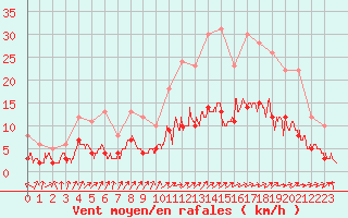 Courbe de la force du vent pour Le Mans (72)