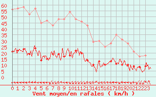 Courbe de la force du vent pour Aix-en-Provence (13)