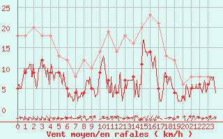 Courbe de la force du vent pour Murviel-ls-Bziers (34)