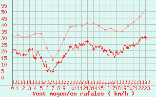 Courbe de la force du vent pour Le Talut - Belle-Ile (56)