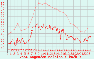 Courbe de la force du vent pour Mont-Saint-Vincent (71)