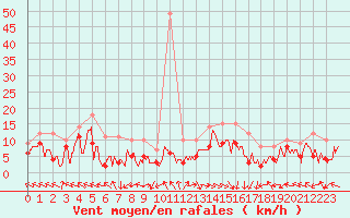 Courbe de la force du vent pour Pau (64)