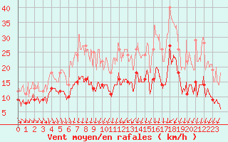 Courbe de la force du vent pour Nevers (58)