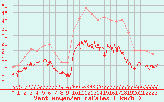 Courbe de la force du vent pour Bourges (18)
