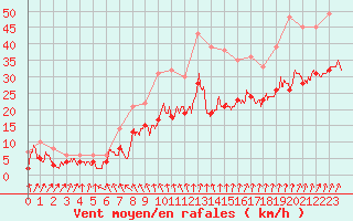 Courbe de la force du vent pour Blois (41)