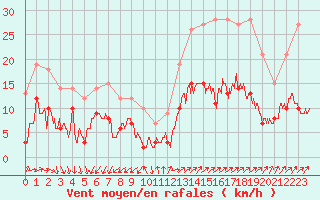 Courbe de la force du vent pour Nmes - Garons (30)