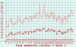 Courbe de la force du vent pour Radinghem (62)