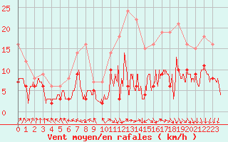 Courbe de la force du vent pour Niort (79)