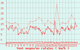 Courbe de la force du vent pour Rouen (76)