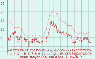 Courbe de la force du vent pour Chambry / Aix-Les-Bains (73)