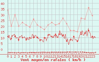 Courbe de la force du vent pour Auch (32)