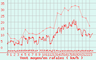 Courbe de la force du vent pour Nantes (44)