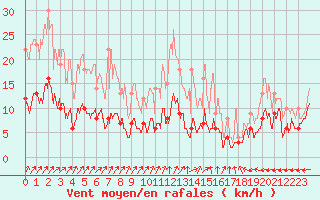 Courbe de la force du vent pour Aurillac (15)