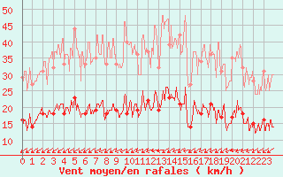 Courbe de la force du vent pour Lanvoc (29)