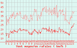 Courbe de la force du vent pour Boulogne (62)