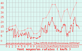 Courbe de la force du vent pour Annecy (74)