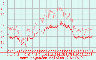 Courbe de la force du vent pour Lorient (56)