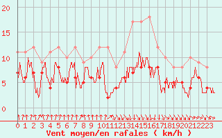 Courbe de la force du vent pour Toulouse-Blagnac (31)