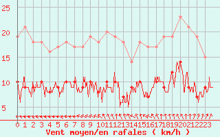 Courbe de la force du vent pour Langres (52) 