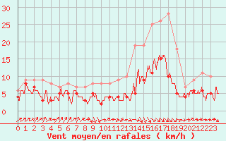 Courbe de la force du vent pour Auxerre-Perrigny (89)