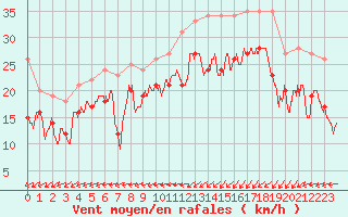 Courbe de la force du vent pour Ile de Batz (29)