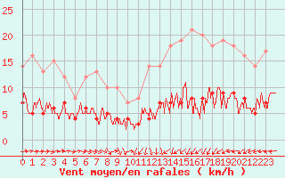 Courbe de la force du vent pour Paris - Montsouris (75)
