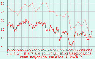 Courbe de la force du vent pour Calais / Marck (62)