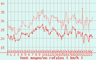 Courbe de la force du vent pour Cap Camarat (83)