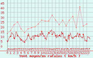 Courbe de la force du vent pour Saint-Chamond-l