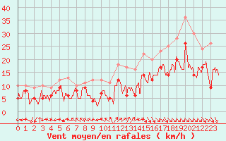 Courbe de la force du vent pour Beauvais (60)