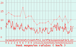 Courbe de la force du vent pour Saint-Auban (04)