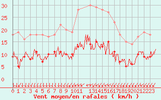 Courbe de la force du vent pour Melun (77)