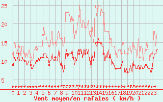 Courbe de la force du vent pour Dinard (35)