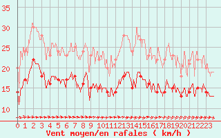 Courbe de la force du vent pour Savens (82)