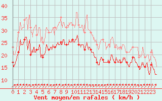 Courbe de la force du vent pour Pointe de Chassiron (17)