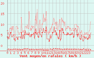 Courbe de la force du vent pour Savigny-en-Vron (37)