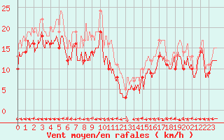 Courbe de la force du vent pour Grenoble/St-Etienne-St-Geoirs (38)