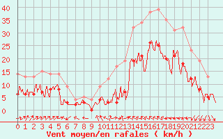 Courbe de la force du vent pour Le Luc - Cannet des Maures (83)