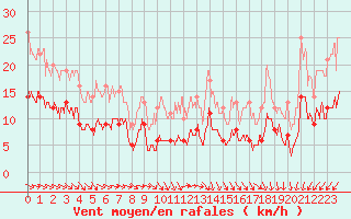 Courbe de la force du vent pour Belmont - Champ du Feu (67)