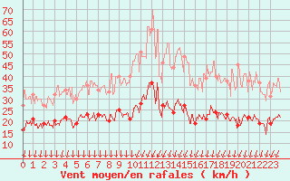 Courbe de la force du vent pour Lons-le-Saunier (39)