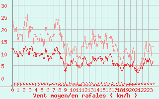 Courbe de la force du vent pour Langres (52) 