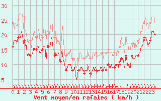 Courbe de la force du vent pour Ouessant (29)